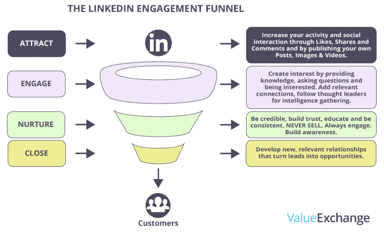 Engageemnt funnel, enaging on LinkedIn