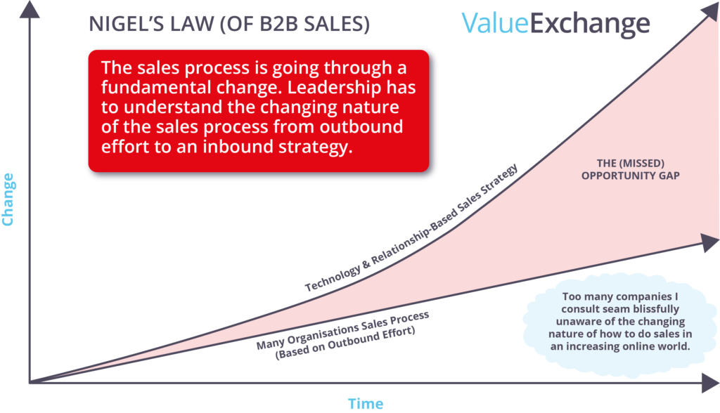 Changing nature of B2B Sales by Nigel Cliffe