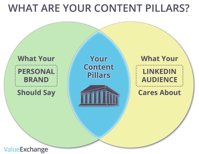 What are your content pillars? Diagram by Nigel Cliffe of Value Exchange