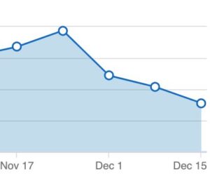 Nigel Cliffe's decrease in LinkedIn Profile Views after experiment. 