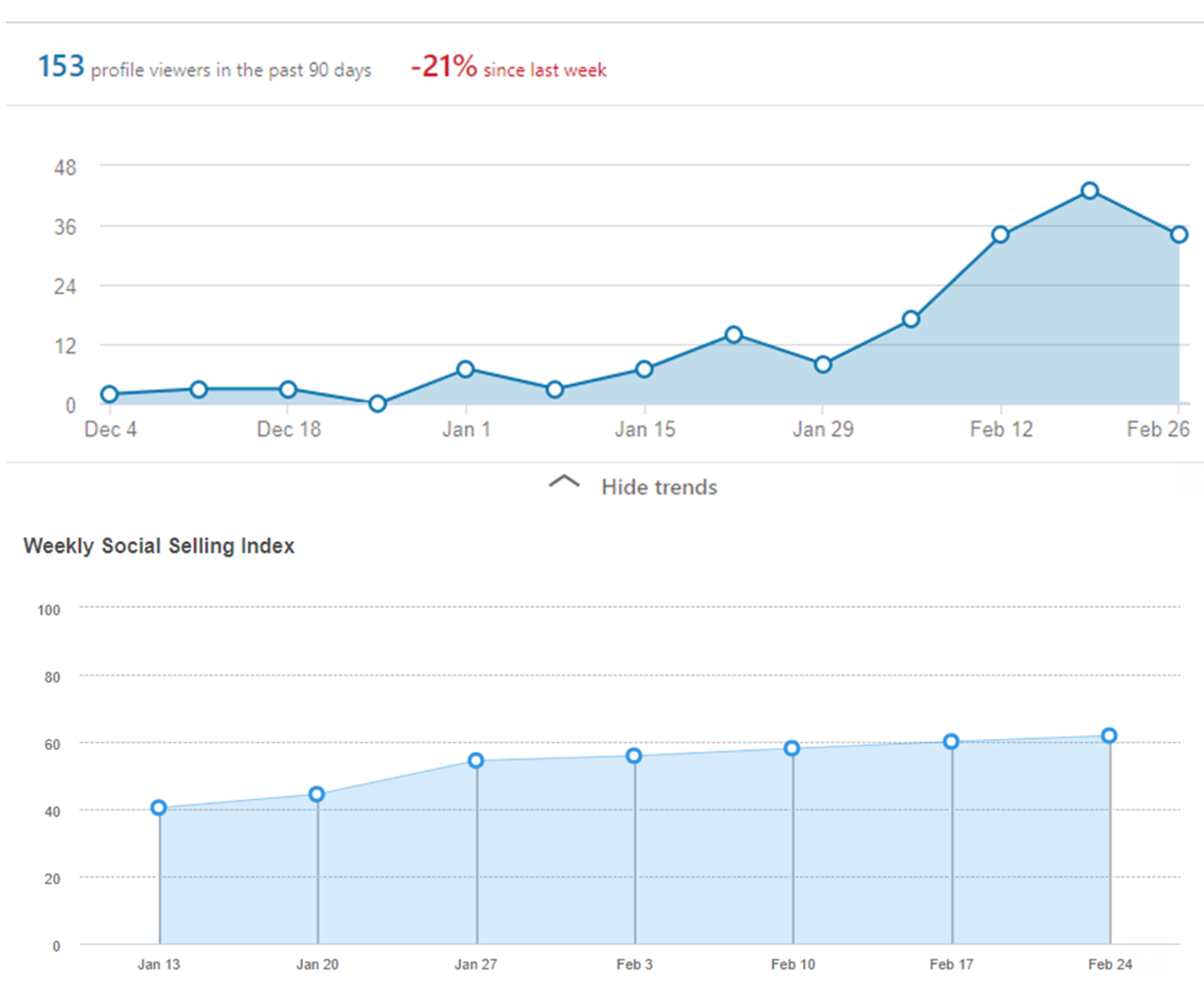 LinkedIn profile views last 90 days