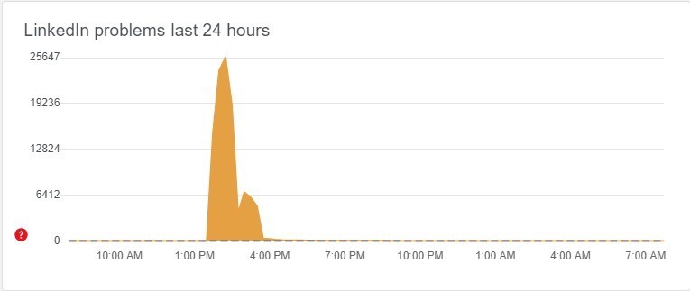 LinkedIn Downdetector