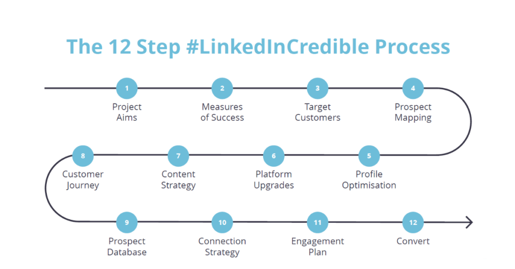The 12 step LinkedInCredible process, LinkedIn workshop, LinkedIn training courses