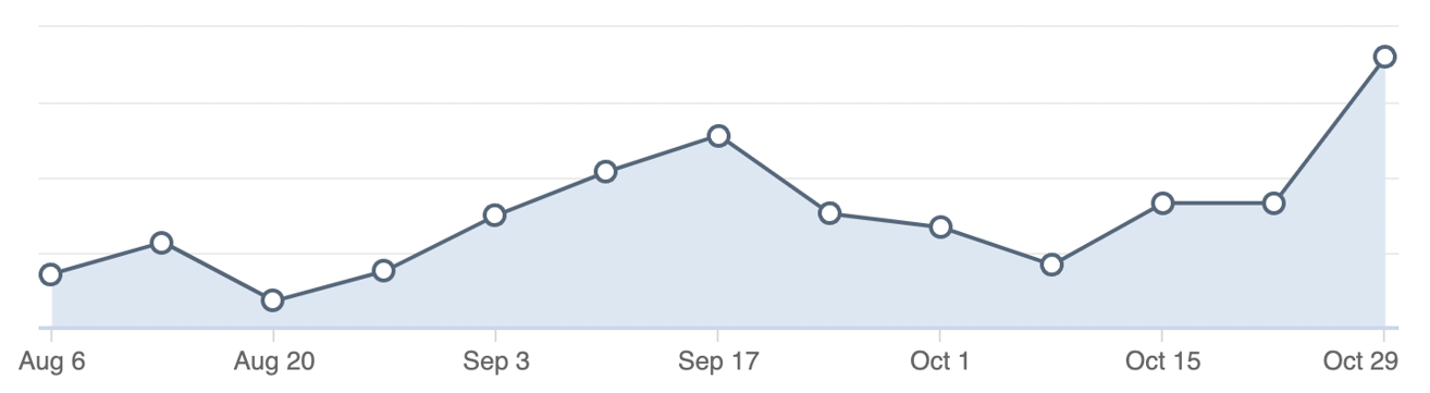 LinkedIn Profile Views Data graph