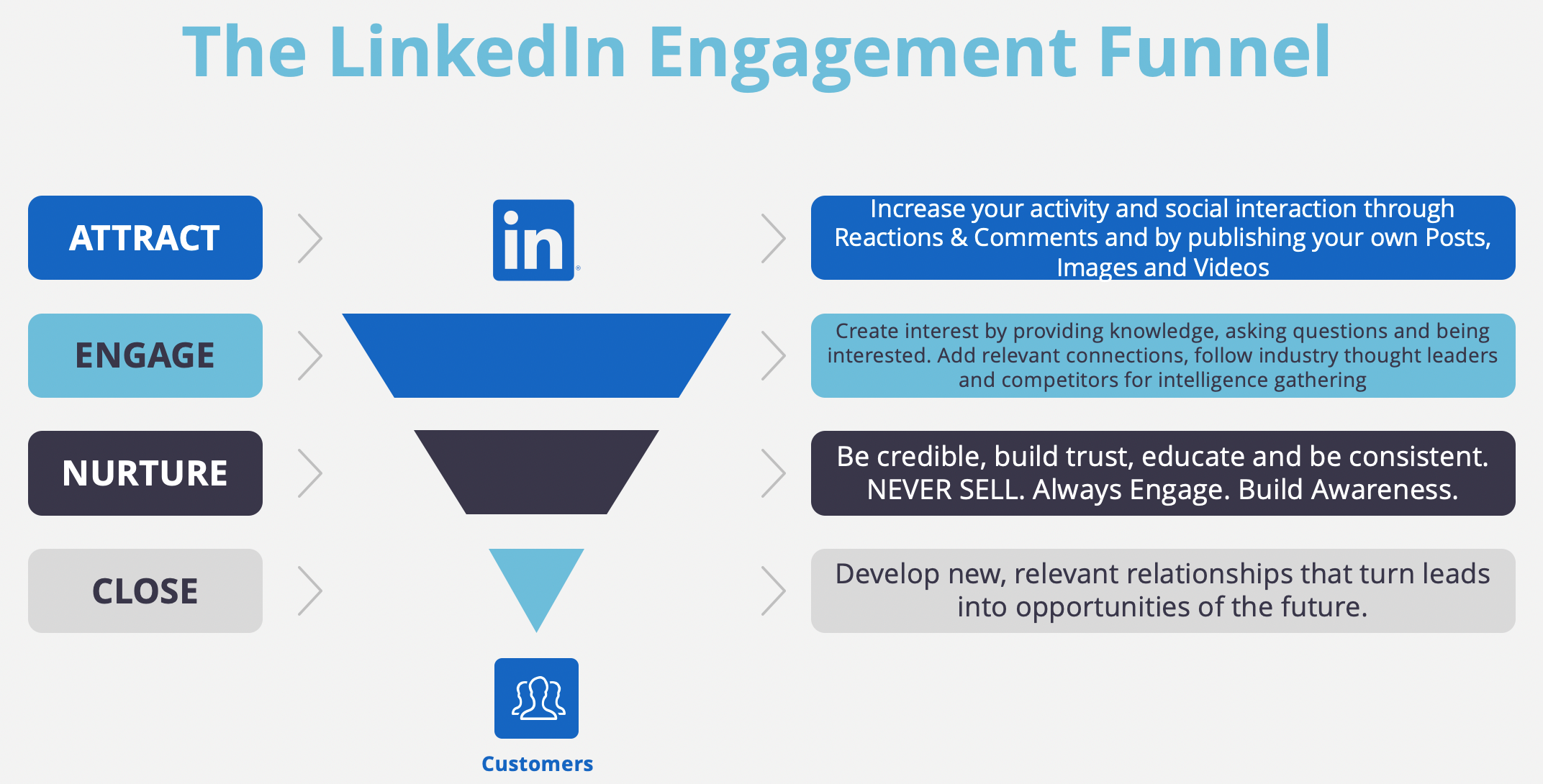 Engagement funnel