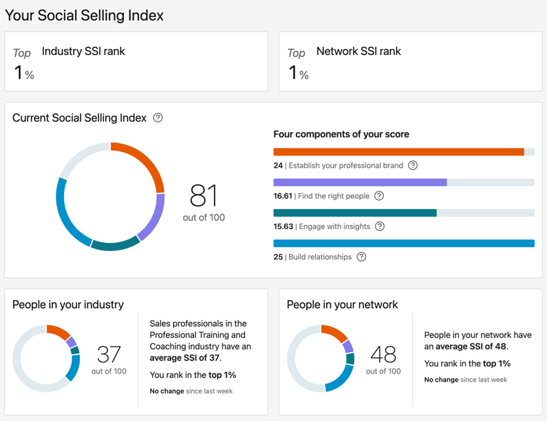 Your SSI, Social Selling Index